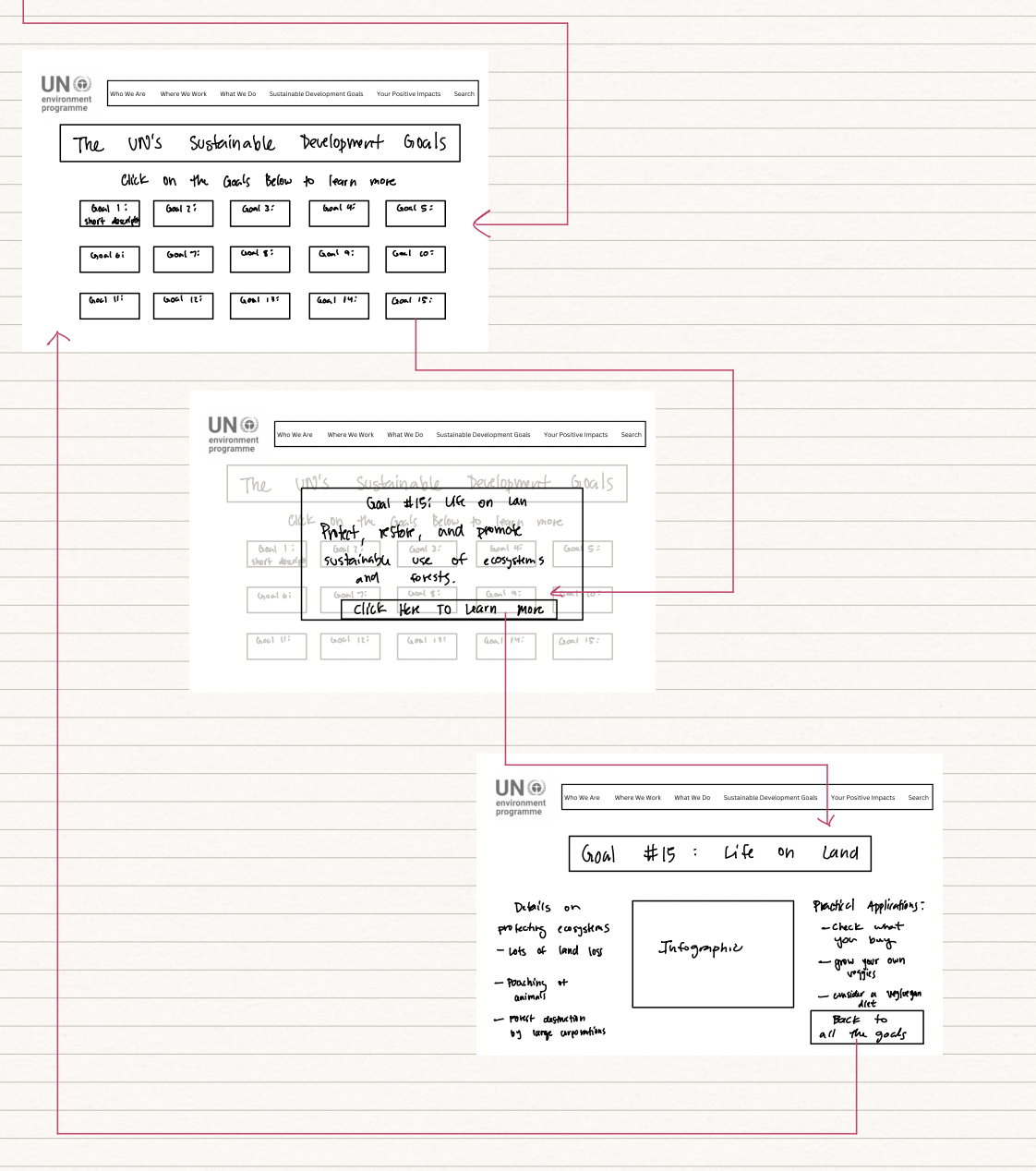 Wireframe & flow